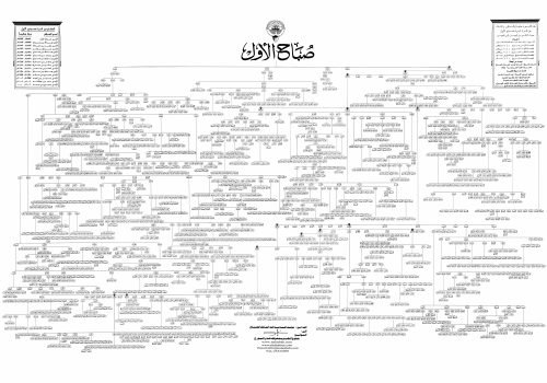 مشجرة آل الصباح حكام الكويت
